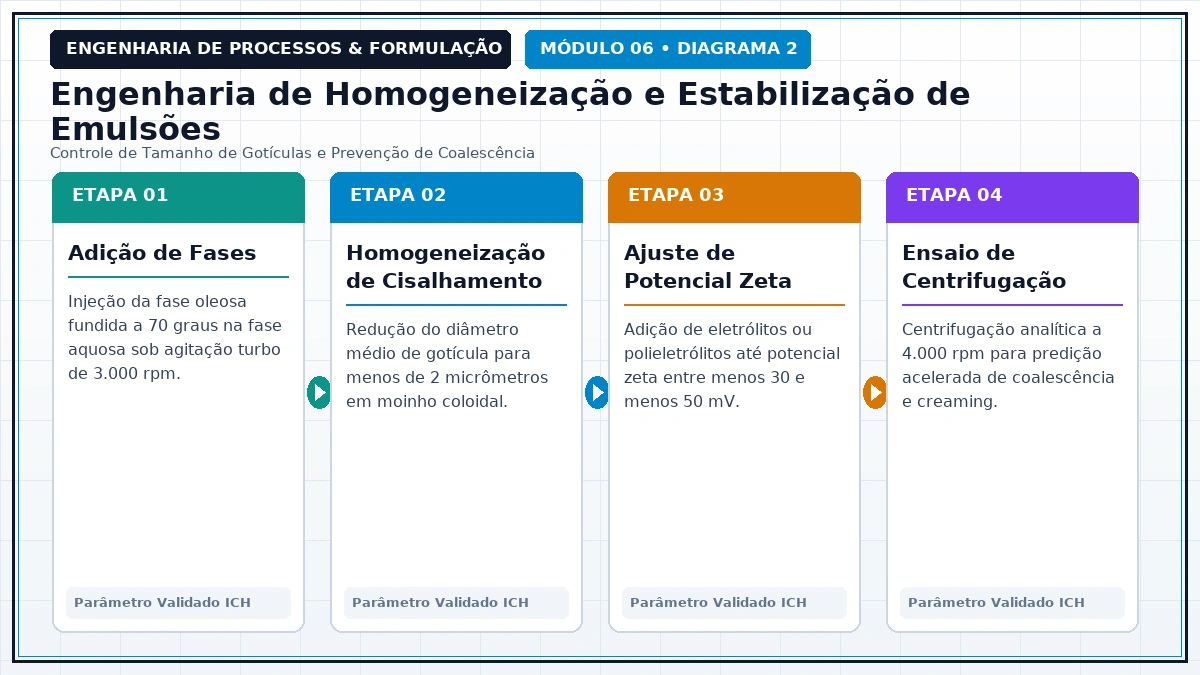 Fluxo de Engenharia de Processos e Formulação Industrial - Estabilidade de Suspensões e Emulsões