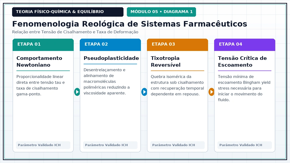 Diagrama Físico-Químico Teórico - Reologia Farmacêutica e Escoamento de Fluidos