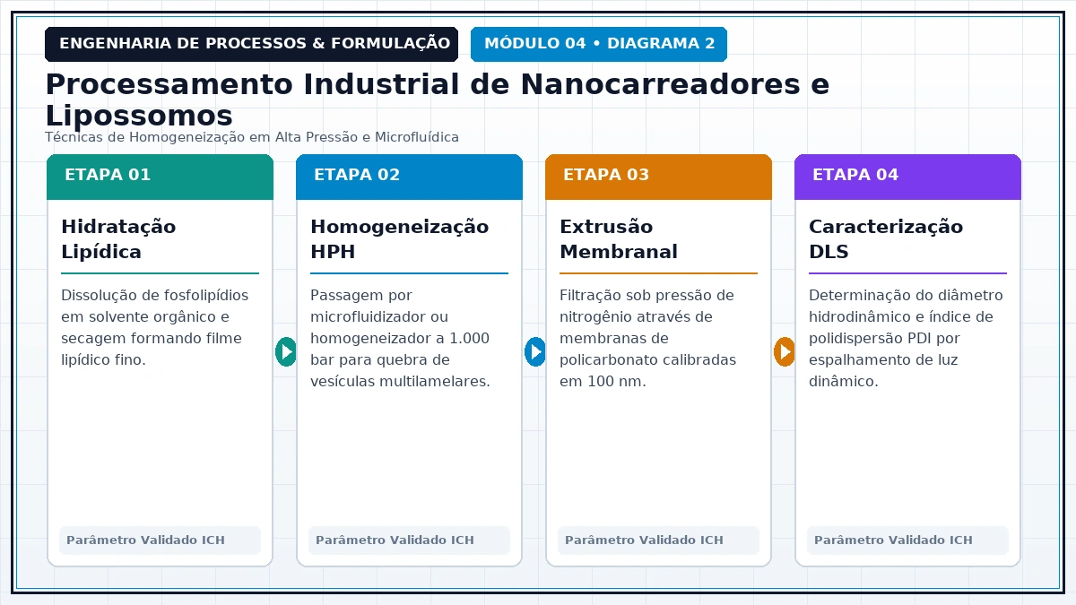 Fluxo de Engenharia de Processos e Formulação Industrial - Sistemas Coloidais e Micelas