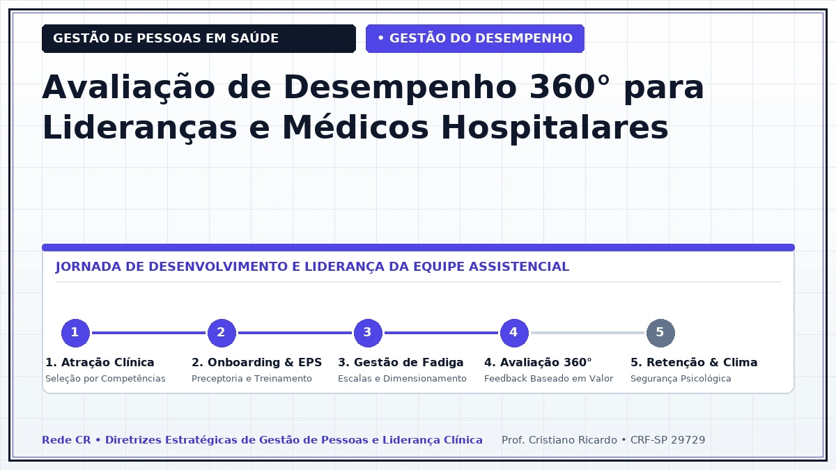 Capa: Avaliação de Desempenho 360° para Lideranças e Médicos Hospitalares — Abordagem Estratégica: Qualificação Pedagógica de Preceptores em Residências Médicas