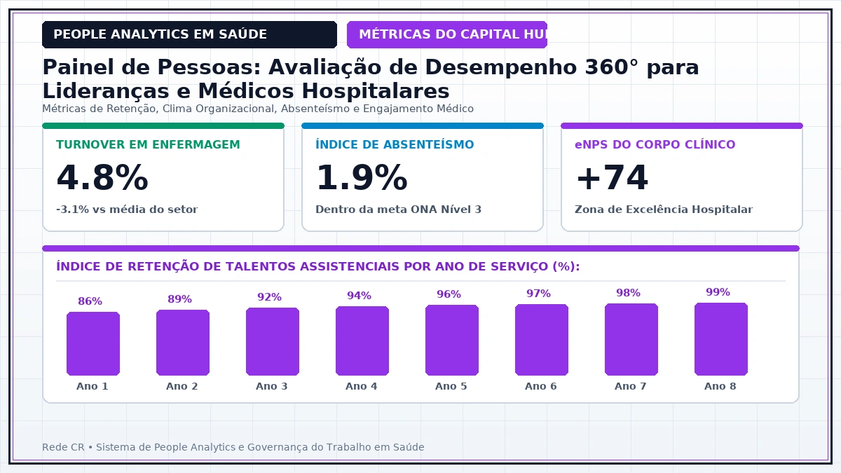 Painel Executivo de People Analytics em Saúde, Dashboards de Retenção e Clima Organizacional - Avaliação de Desempenho 360° para Lideranças e Médicos Hospitalares