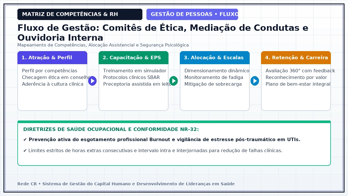 Diagrama de Engenharia de Processos de Pessoas e Matriz de Competências Clínicas - Prevenção do Esgotamento Profissional (Burnout) e Saúde Mental em UTIs