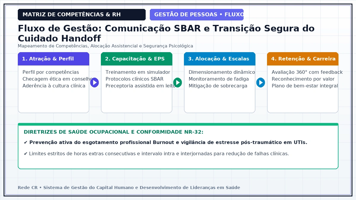 Diagrama de Engenharia de Processos de Pessoas e Matriz de Competências Clínicas - Gestão de Escalas Médicas, Plantões e Mitigação da Fadiga Operacional
