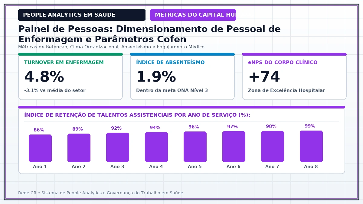 Painel Executivo de People Analytics em Saúde, Dashboards de Retenção e Clima Organizacional - Dimensionamento de Pessoal de Enfermagem e Parâmetros Cofen