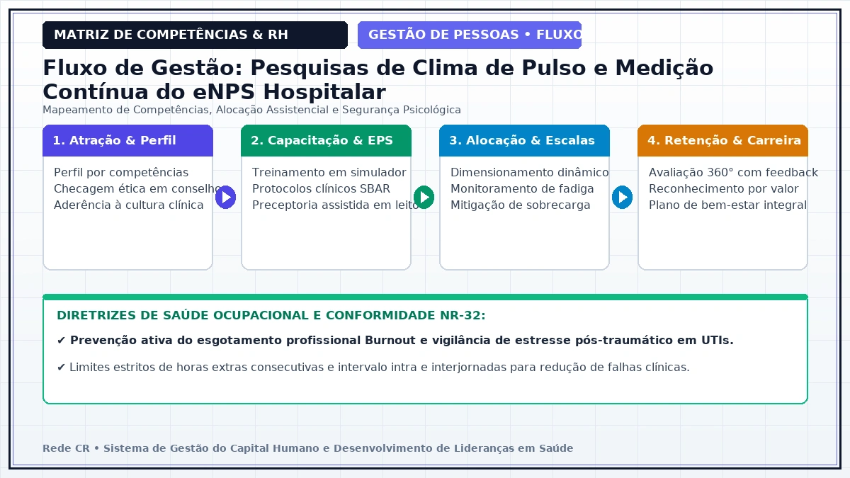 Diagrama de Engenharia de Processos de Pessoas e Matriz de Competências Clínicas - Retenção de Talentos Médicos e Modelos de Remuneração por Valor