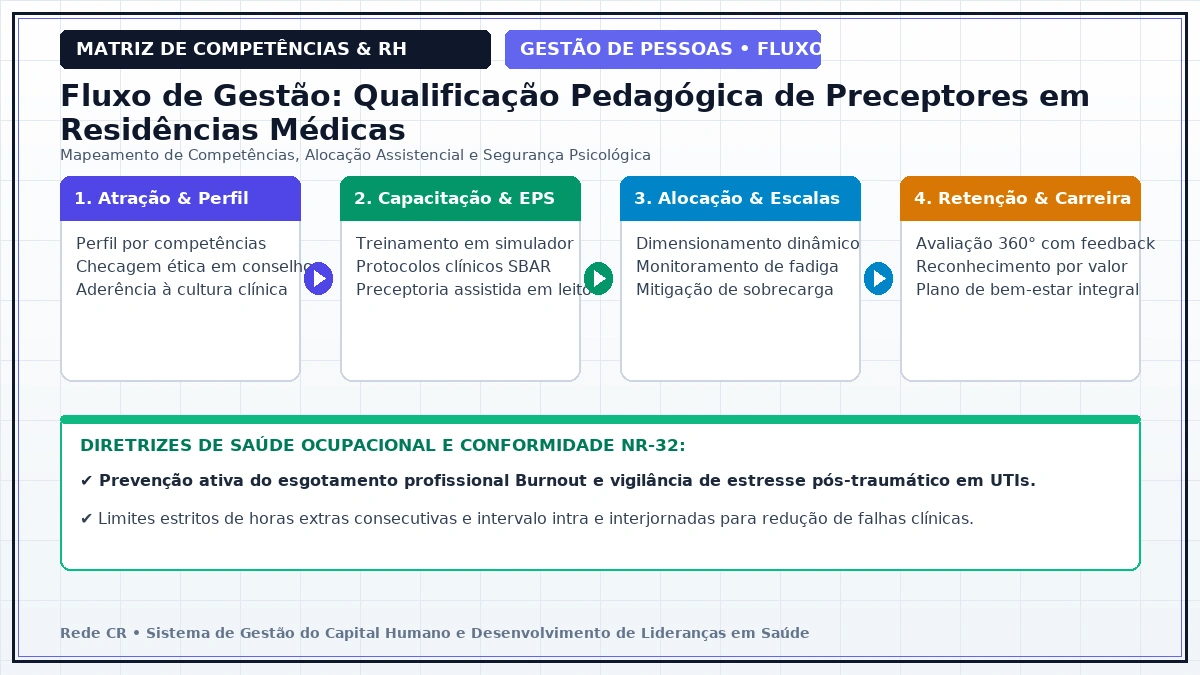 Diagrama de Engenharia de Processos de Pessoas e Matriz de Competências Clínicas - Recrutamento por Competências e Integração Clínica (Onboarding)