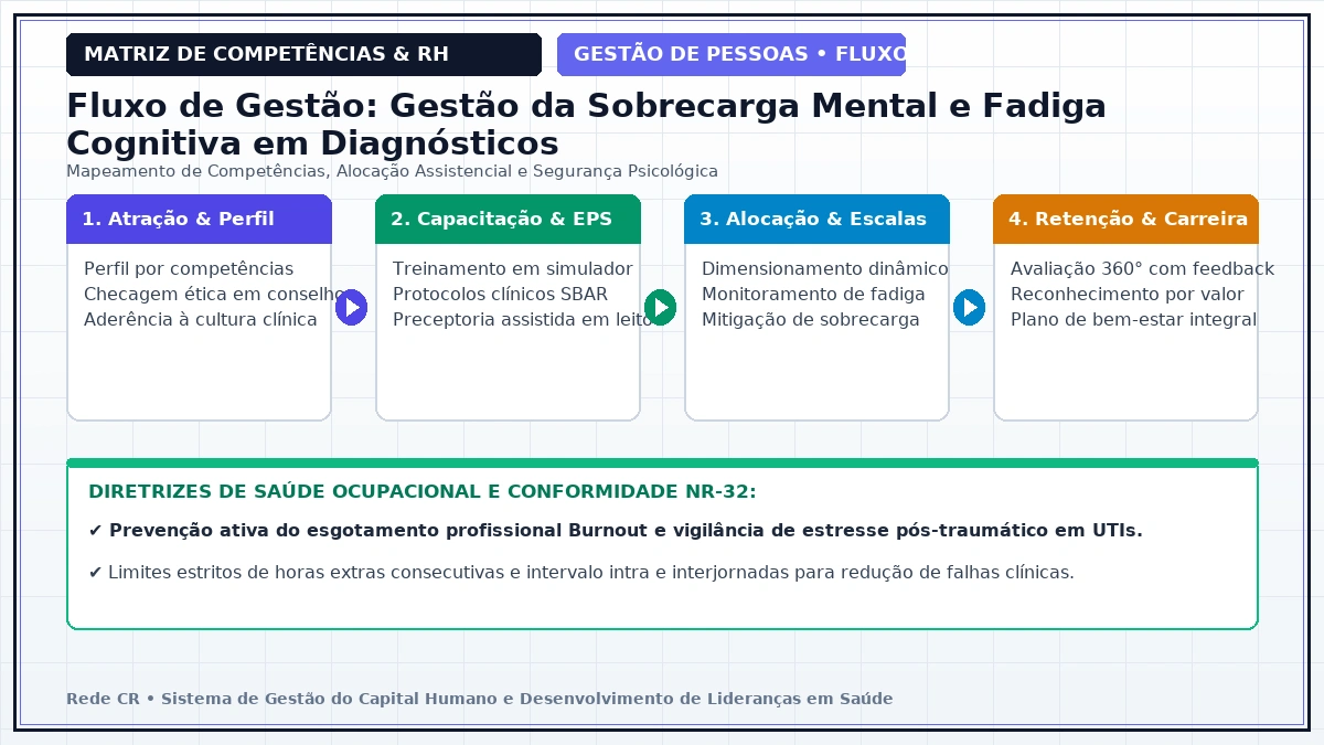 Diagrama de Engenharia de Processos de Pessoas e Matriz de Competências Clínicas - Construção da Segurança Psicológica e Cultura Não Punitiva em Saúde