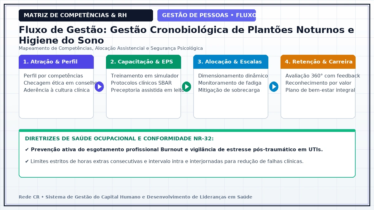 Diagrama de Engenharia de Processos de Pessoas e Matriz de Competências Clínicas - Recrutamento por Competências e Integração Clínica (Onboarding)