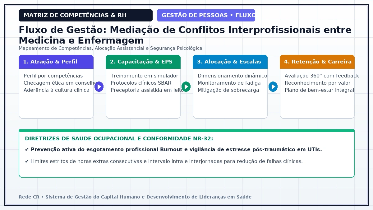 Diagrama de Engenharia de Processos de Pessoas e Matriz de Competências Clínicas - Prevenção do Esgotamento Profissional (Burnout) e Saúde Mental em UTIs