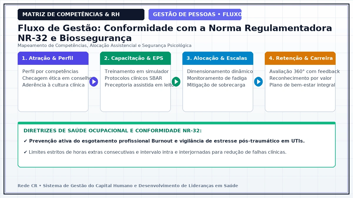 Diagrama de Engenharia de Processos de Pessoas e Matriz de Competências Clínicas - Gestão de Escalas Médicas, Plantões e Mitigação da Fadiga Operacional