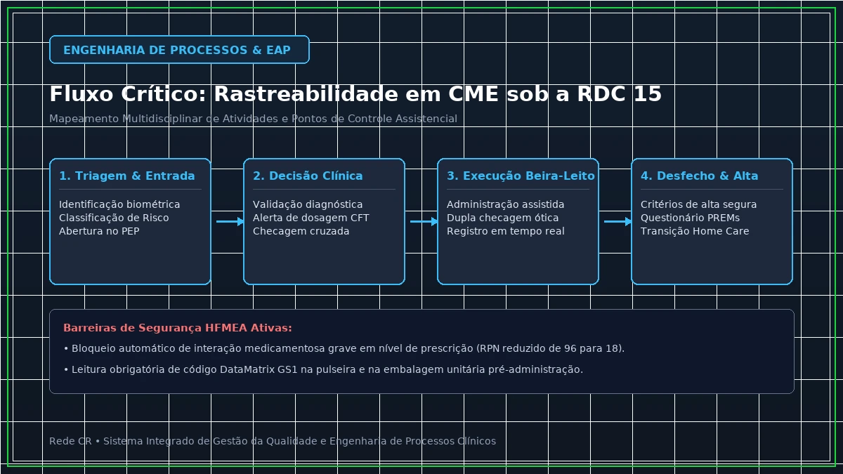 Diagrama de Engenharia de Processos Clínicos e Estrutura Analítica do Projeto em Saúde - Engenharia Clínica: Ciclo de Vida e Manutenção Preditiva do Parque Tecnológico