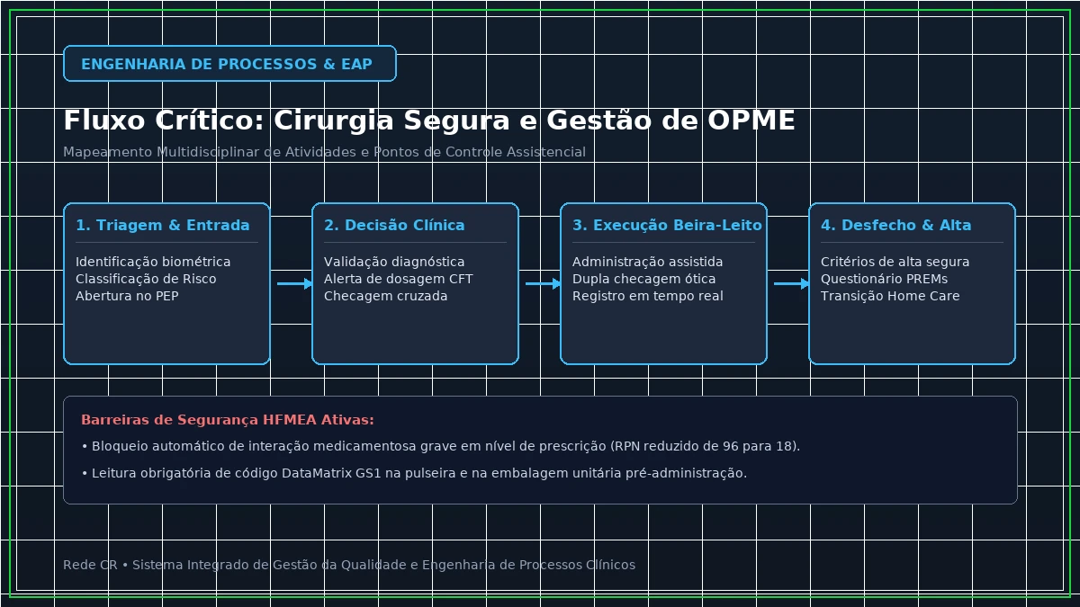 Diagrama de Engenharia de Processos Clínicos e Estrutura Analítica do Projeto em Saúde - Protocolo de Sepse e Deterioração Clínica: Algoritmos Preditivos e NEWS-2