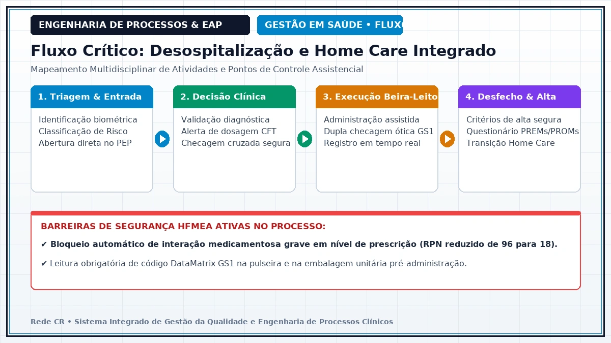 Diagrama de Engenharia de Processos Clínicos e Estrutura Analítica do Projeto em Saúde - Gestão de Riscos Clínicos e Segurança do Paciente via Metodologia HFMEA