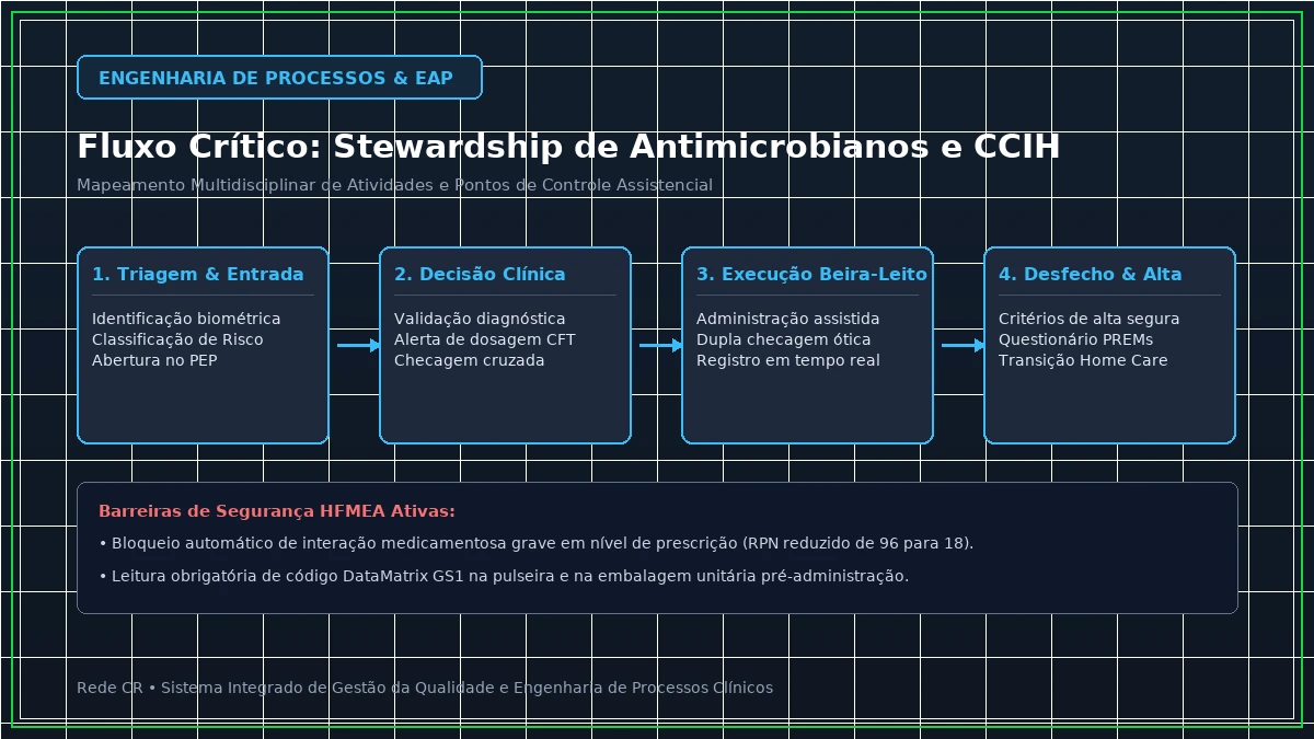 Diagrama de Engenharia de Processos Clínicos e Estrutura Analítica do Projeto em Saúde - Value-Based Healthcare (VBHC): Implantação de Escritório de Valor e PROMs/PREMs