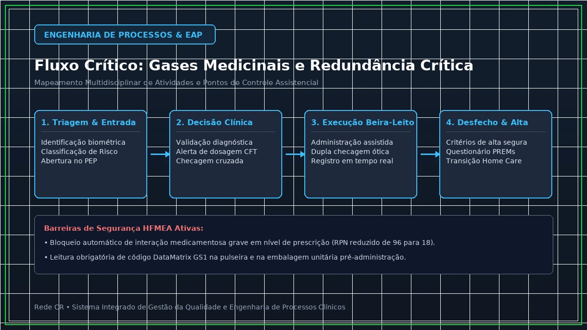 Diagrama de Engenharia de Processos Clínicos e Estrutura Analítica do Projeto em Saúde - Implantação de Prontuário Eletrônico (PEP) com Interoperabilidade HL7 FHIR