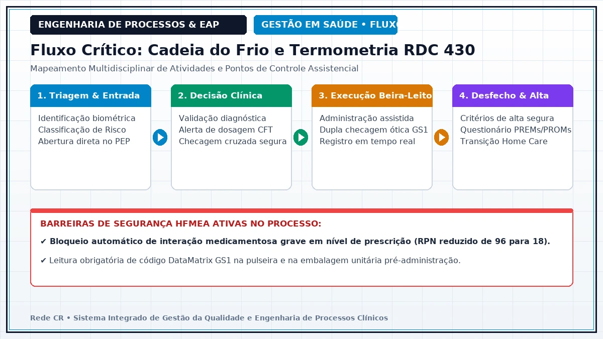 Diagrama de Engenharia de Processos Clínicos e Estrutura Analítica do Projeto em Saúde - Gestão de Riscos Clínicos e Segurança do Paciente via Metodologia HFMEA
