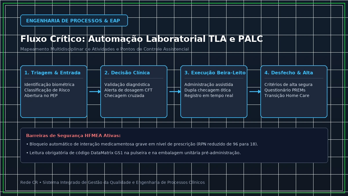 Diagrama de Engenharia de Processos Clínicos e Estrutura Analítica do Projeto em Saúde - Gestão de Riscos Clínicos e Segurança do Paciente via Metodologia HFMEA