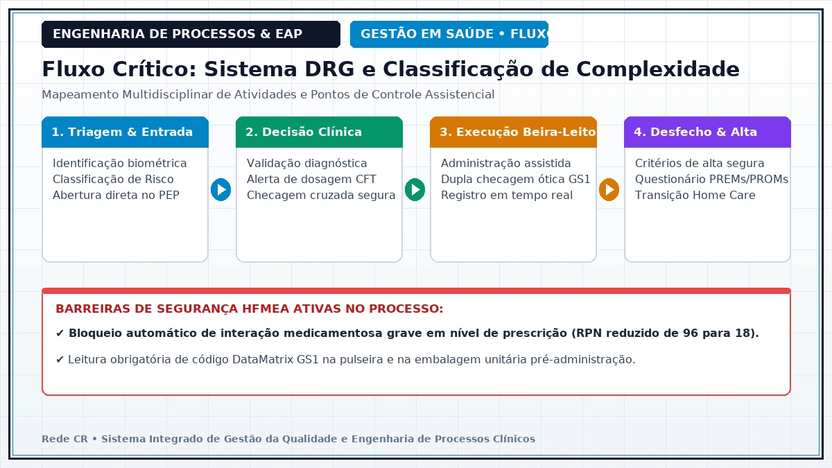 Diagrama de Engenharia de Processos Clínicos e Estrutura Analítica do Projeto em Saúde - Protocolo de Sepse e Deterioração Clínica: Algoritmos Preditivos e NEWS-2