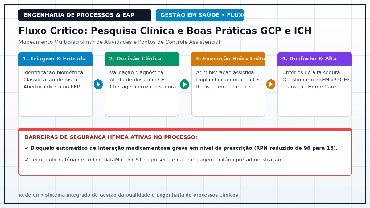 Diagrama de Engenharia de Processos Clínicos e Estrutura Analítica do Projeto em Saúde - Value-Based Healthcare (VBHC): Implantação de Escritório de Valor e PROMs/PREMs