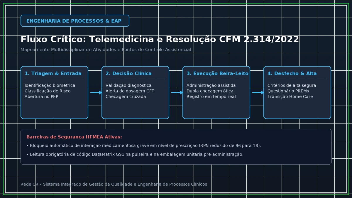 Diagrama de Engenharia de Processos Clínicos e Estrutura Analítica do Projeto em Saúde - Automação e Robótica na Farmácia Hospitalar: Unitização e Rastreabilidade Serial
