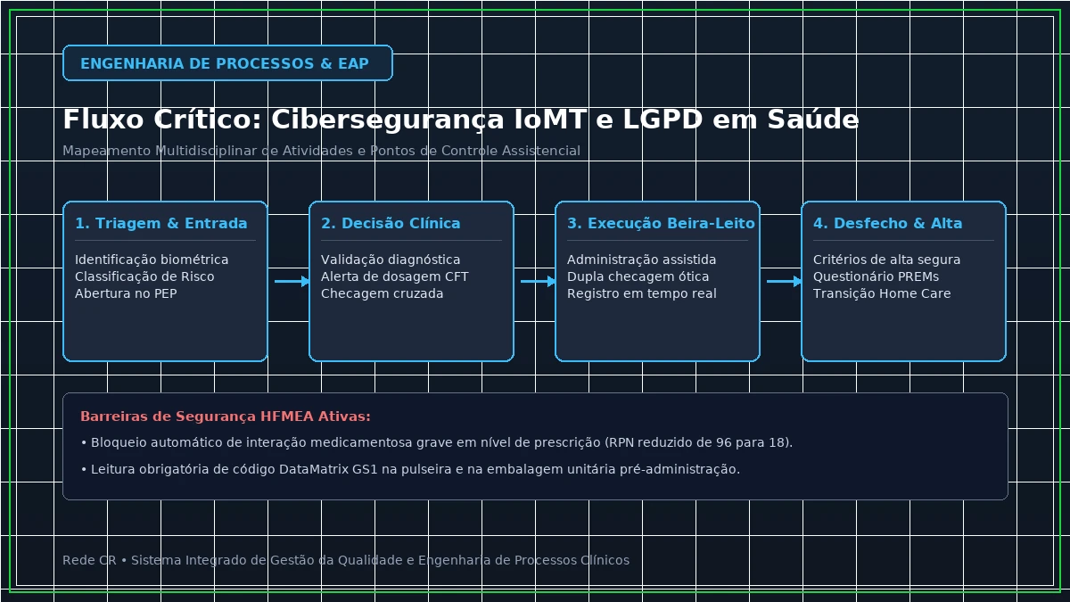 Diagrama de Engenharia de Processos Clínicos e Estrutura Analítica do Projeto em Saúde - Acreditação Hospitalar ONA Nível 3: Governança Clínica e Excelência em Gestão