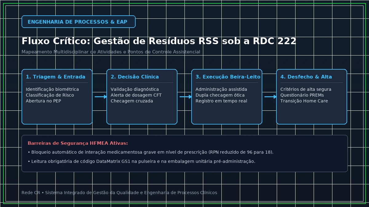 Diagrama de Engenharia de Processos Clínicos e Estrutura Analítica do Projeto em Saúde - Protocolo de Sepse e Deterioração Clínica: Algoritmos Preditivos e NEWS-2