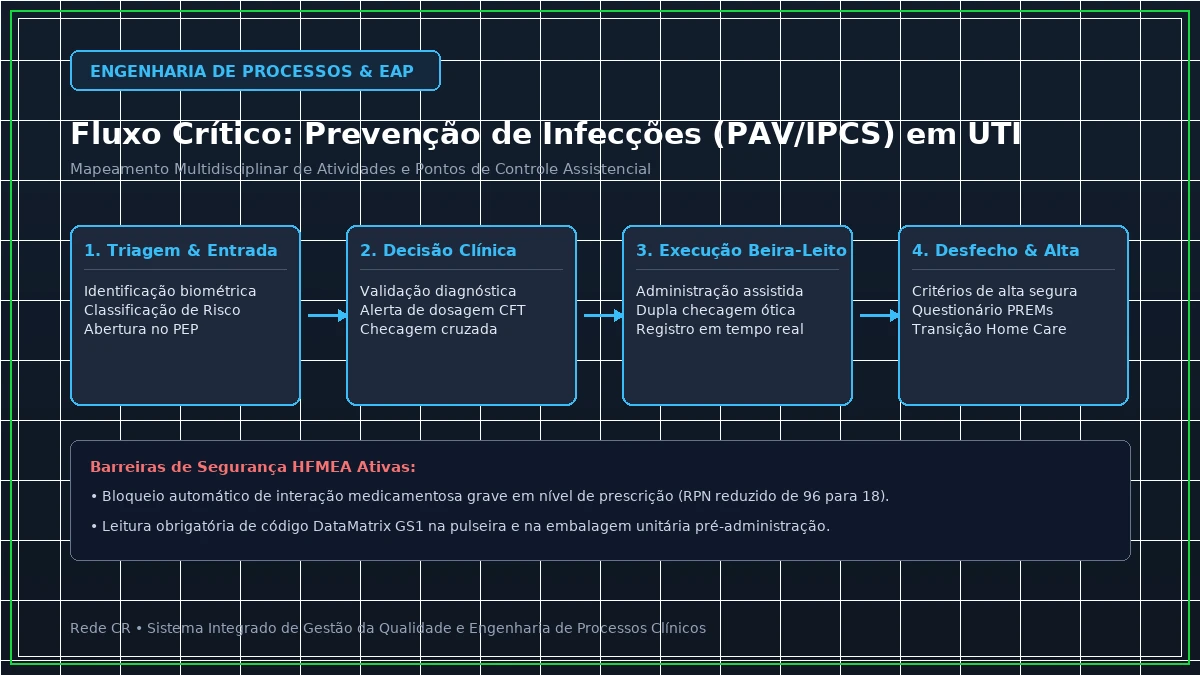 Diagrama de Engenharia de Processos Clínicos e Estrutura Analítica do Projeto em Saúde - Gestão de Riscos Clínicos e Segurança do Paciente via Metodologia HFMEA