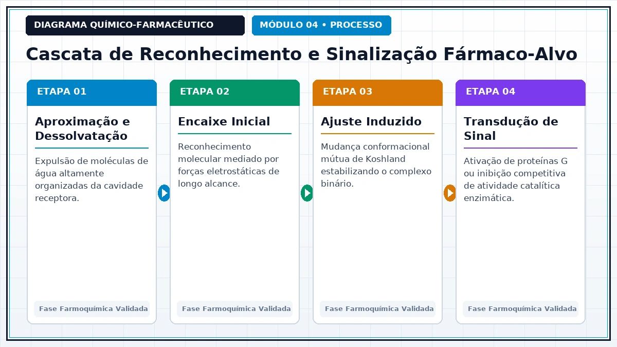 Diagrama Técnico e Rota de Process Chemistry - Alvos Moleculares e Interações Fármaco-Receptor