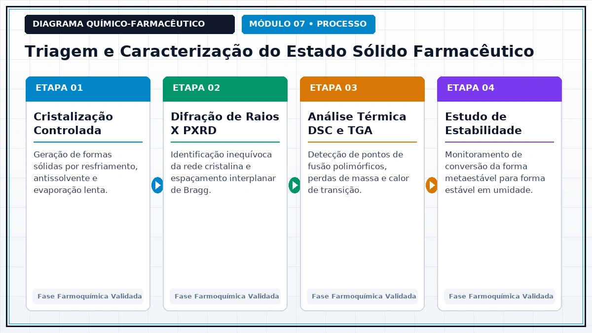 Diagrama Técnico e Rota de Process Chemistry - Cristalografia e Polimorfismo Farmacêutico